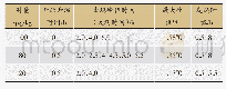 《表1 常见剂量LPS致大鼠发热模型体温变化趋势表》