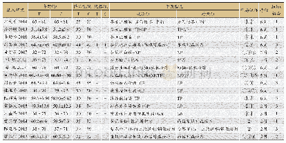 表1 纳入文献基本特征：中西医结合干预疗法对肺癌患者生活质量影响的Meta分析