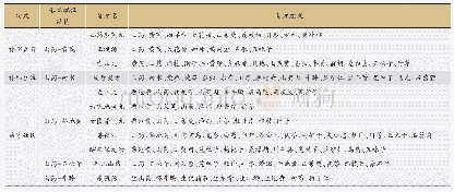 《表3 山药的代表性方剂：山药的研究进展及其抗衰老的网络药理学分析》