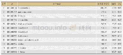 《表5 山药的活性化学成分》