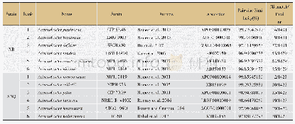 表2 菌株XB和XNQ的16 S序列比较分析结果