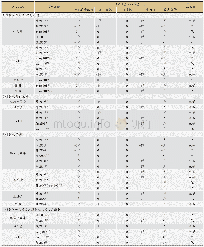 《表3 纳入11篇针刺治疗单纯性肥胖系统评价的GRADE质量评估》