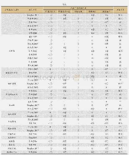 表3 纳入20篇针灸治疗带状疱疹及其后遗症系统评价的GRADE质量分级