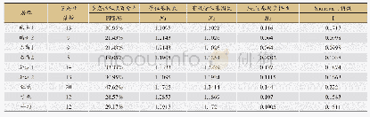 表3 居群内的遗传多样性