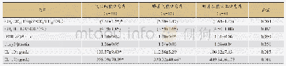 表3 不同中医证型的成人HSPN患者外周血相关免疫指标表达结果比较