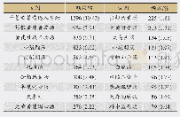 表4 方剂使用情况分布：基于2843例2型糖尿病患者中医门诊处方的核心方药规律分析