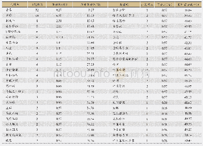 表7 文献高频关键词频率分布