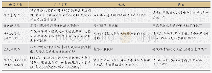 表2 常见长期负性情绪应激（抑郁）大鼠动物模型的特点