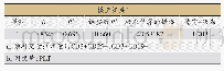 表1 预测模型汇总：肾阳虚型慢性再障患者CD3~+CD19~-和CD3~+CD25~+T细胞与血小板的多重线性回归分析