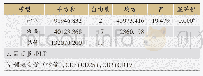 表4 ANOVAa：肾阳虚型慢性再障患者CD3~+CD19~-和CD3~+CD25~+T细胞与血小板的多重线性回归分析