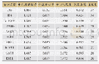 表2 运脾汤干预高脂血症蛋白互作拓扑学分析（按度值排序取前10个）