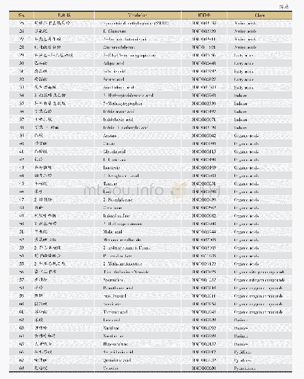 表1 慢性肾病临床代谢组学研究相关代谢物列表