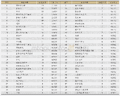 《表1 中国知网高频词频分布》