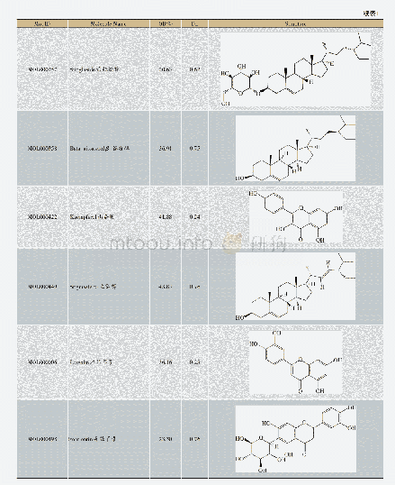 表1 败酱草活性成分：基于网络药理学及分子对接的败酱草治疗炎性肠病机制研究