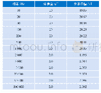 《表2 溯源数据：低频磁场探头的校准装置》