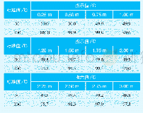 表1 有效距离内不同距离处测得的温度值