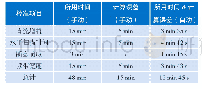 《表5 手动校准操作与自动校准用时对比》