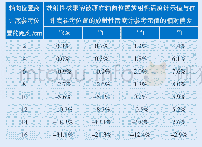 表2 四种放射性核素在不同轴向位置的放射性活度计示值与在井底参考位置的放射性活度计参考示值的相对偏差