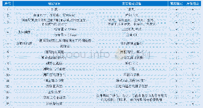 表1 方形量块检定项目及主要设备