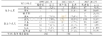 《表7 WTO和上合组织主要成员作为第三方参与WTO案件情况对比》