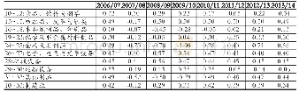 《表1 基于贸易增加值的中国制造业Sv指数(2006～2014)》