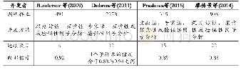 《表1 职业使命感测量量表统计》