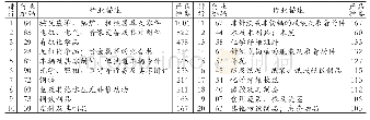 《表1 中国产业链计算表（出口）》