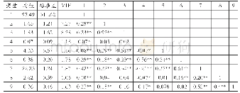 表1 描述性统计、VIF以及相关系数表(1)