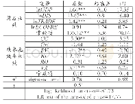 《表5 中国对“一带一路”沿线国家逆梯度OFDI规模及影响因素检验结果》