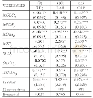 《表7 要素密集度差异产品的回归结果》