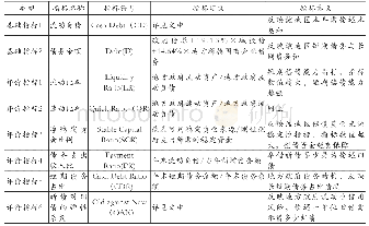 《表3 地方政府流动性信用风险评价指标体系》