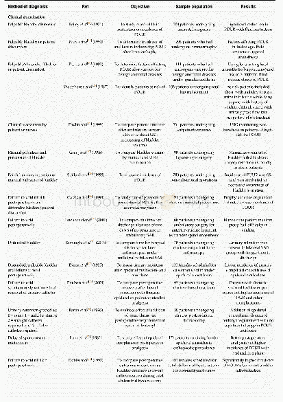 《Table 2 Diagnostic modalities for postoperative urinary retention》