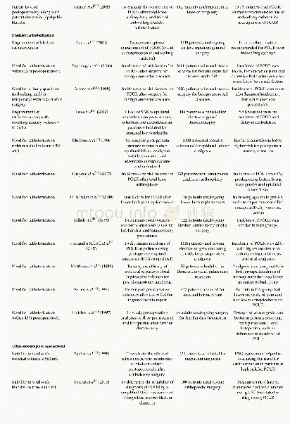 《Table 2 Diagnostic modalities for postoperative urinary retention》
