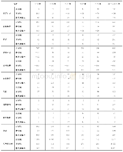 《表5 美国国会预算局预测的财政支出增加幅度》