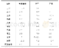 《表1 2016年苏丹主要农作物种植面积、单产及产量单位:万hm2, kg/hm2, 万t》