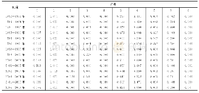 表6 中国与中亚5国动态B-L模型测算结果