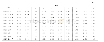 表6 中国与中亚5国动态B-L模型测算结果