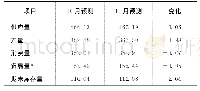 《表5 世界大豆供需预测变化》