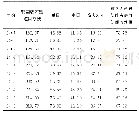 《表1 2007—2016年韩国农产品前3大进口贸易伙伴概况》