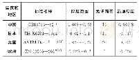 表1 中国与日本、美国、欧洲聚乙烯地膜相关生产标准对比
