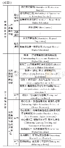 《表3 印第安纳大学与兰卡斯特大学高等教育博士学位课程设置比较》