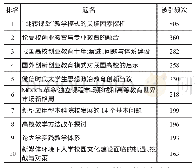 《表5 近五年高等教育学科高被引论文前十位》