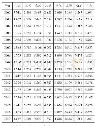 《表2 2002-2017年发达省区研究生规模弹性系数》