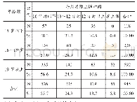 表1 31省（自治区、直辖市）优秀运动员文化学习时间一览表