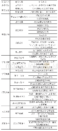 表2 内部整体性评估项目及要素