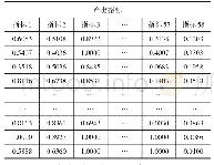 表3 产出指标相关系数矩阵