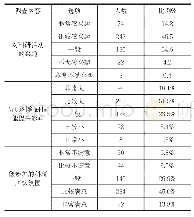 表2 研究生参与科研兴趣及导师、团队影响