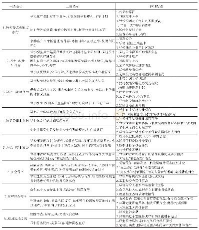 表1 浦东新区中小学校经常性督导评价指标体系