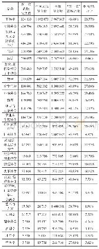 表2“双一流”高校学科科研产出统计表