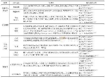 《表1 相应维度的具体指标及解析》